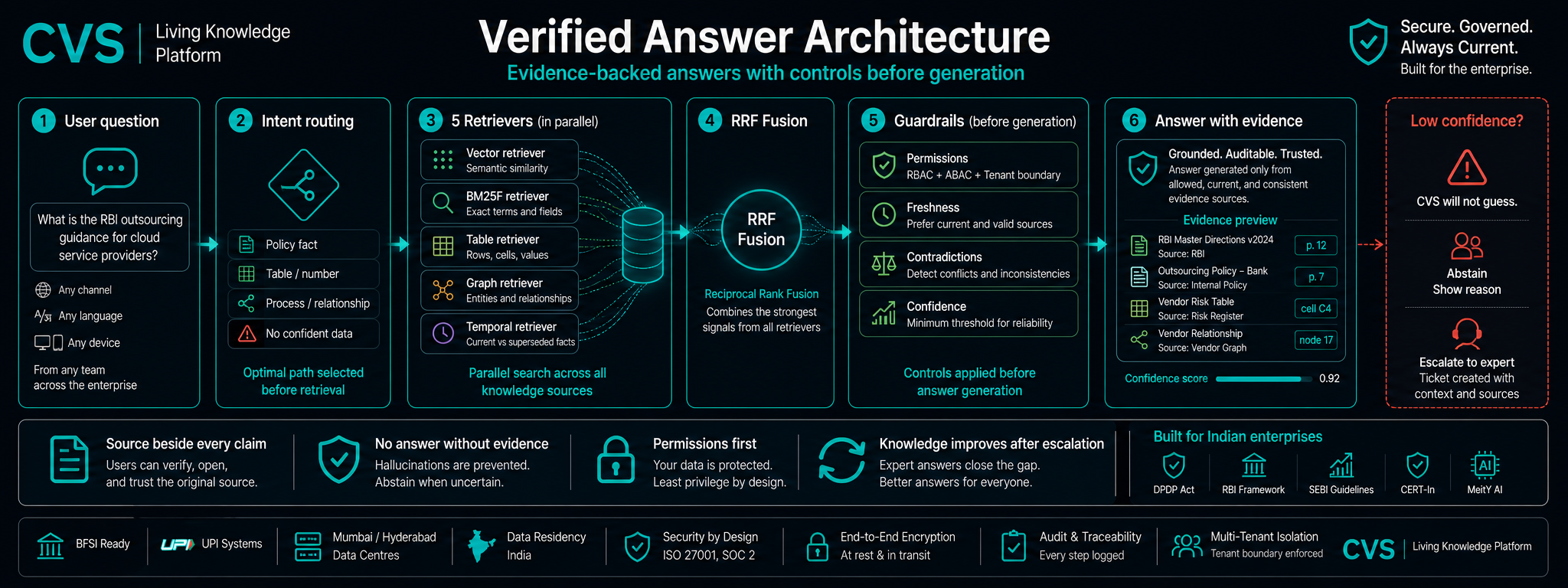 How a document becomes a verified, citable answer.