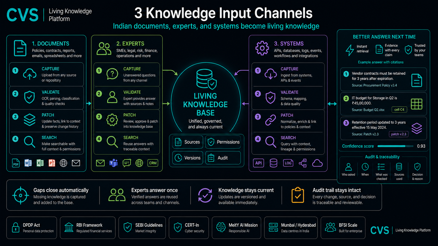 Three input channels feed one living knowledge base.