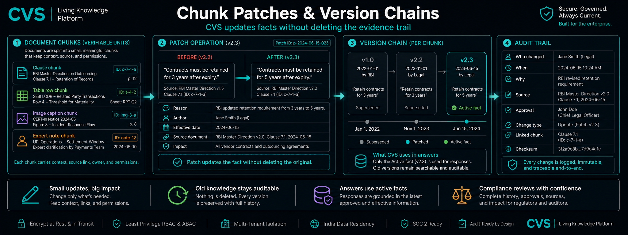 Chunk patches and version chains preserve every original.