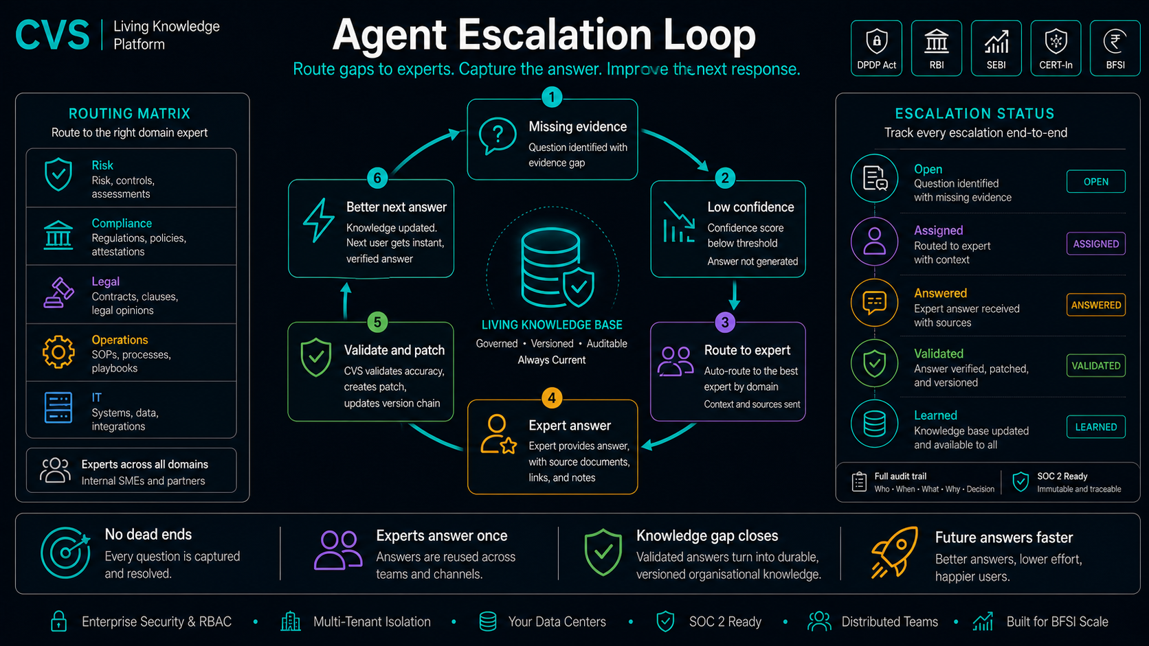 The agent escalation loop closes the gap in six steps.