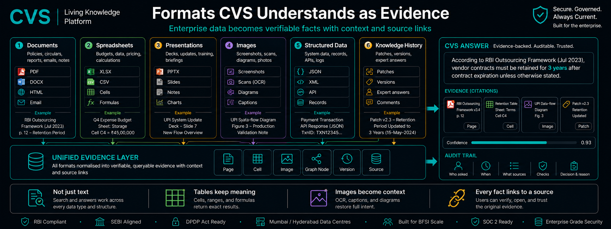 Every enterprise format, parsed by triple OCR and vision.