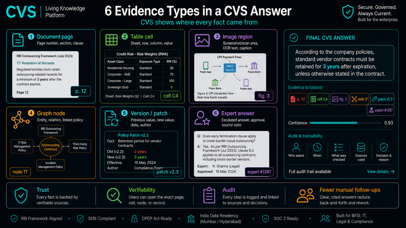 Six evidence types, each delivered as cited proof.