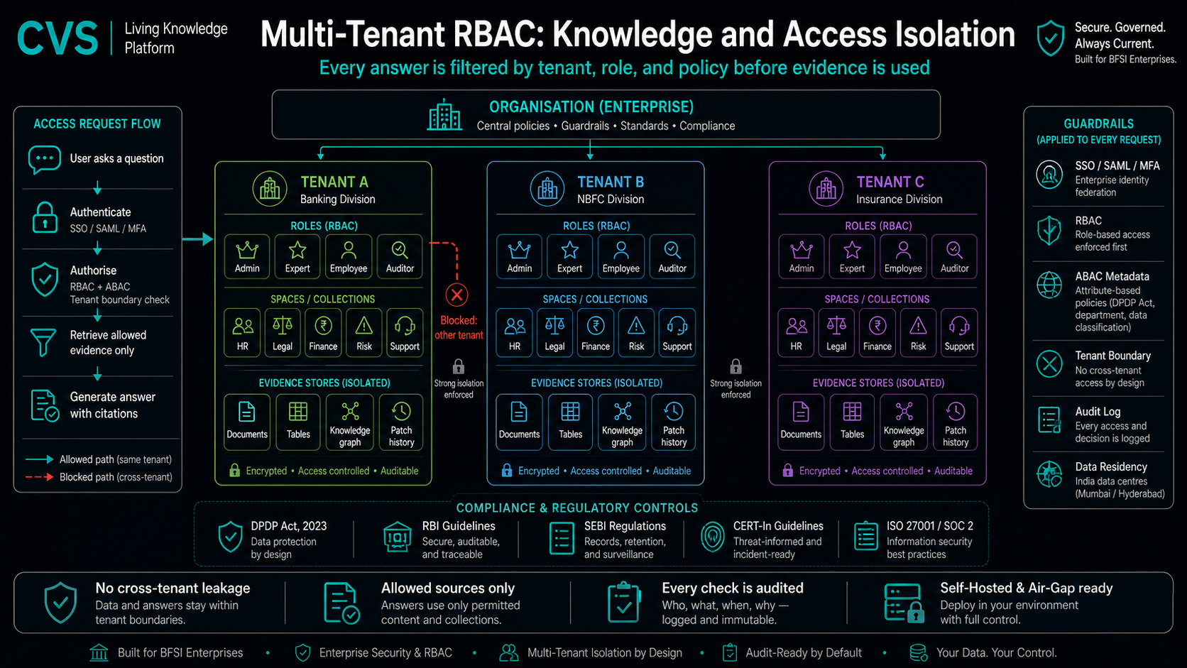 Multi-tenant RBAC with SSO, from tenant down to every audit event.