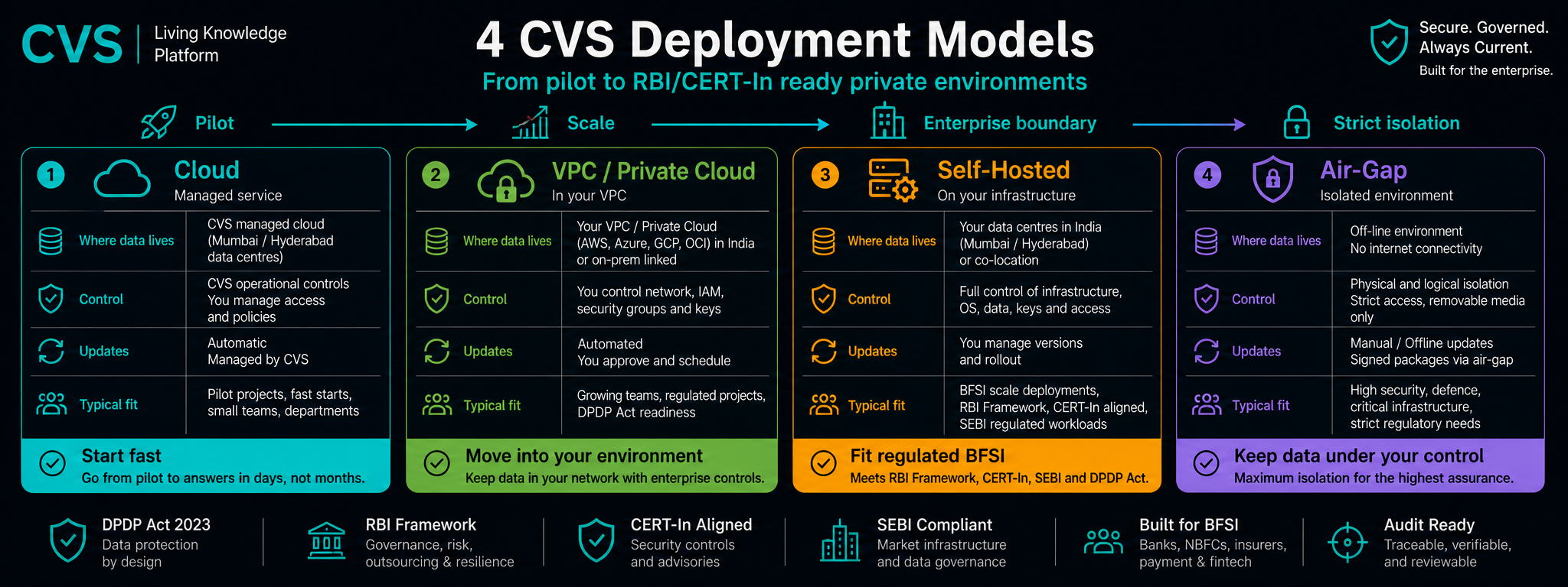 Four deployment models on a control gradient.