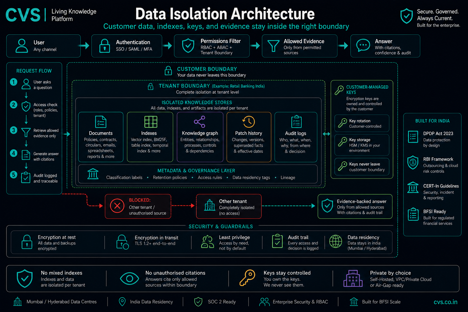 Layered data isolation, end to end.
