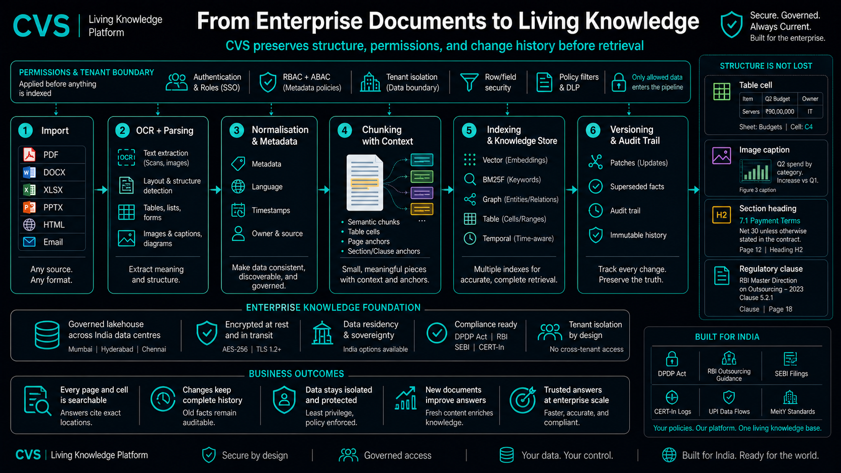 A five-stage ingestion pipeline turns one document into searchable evidence.
