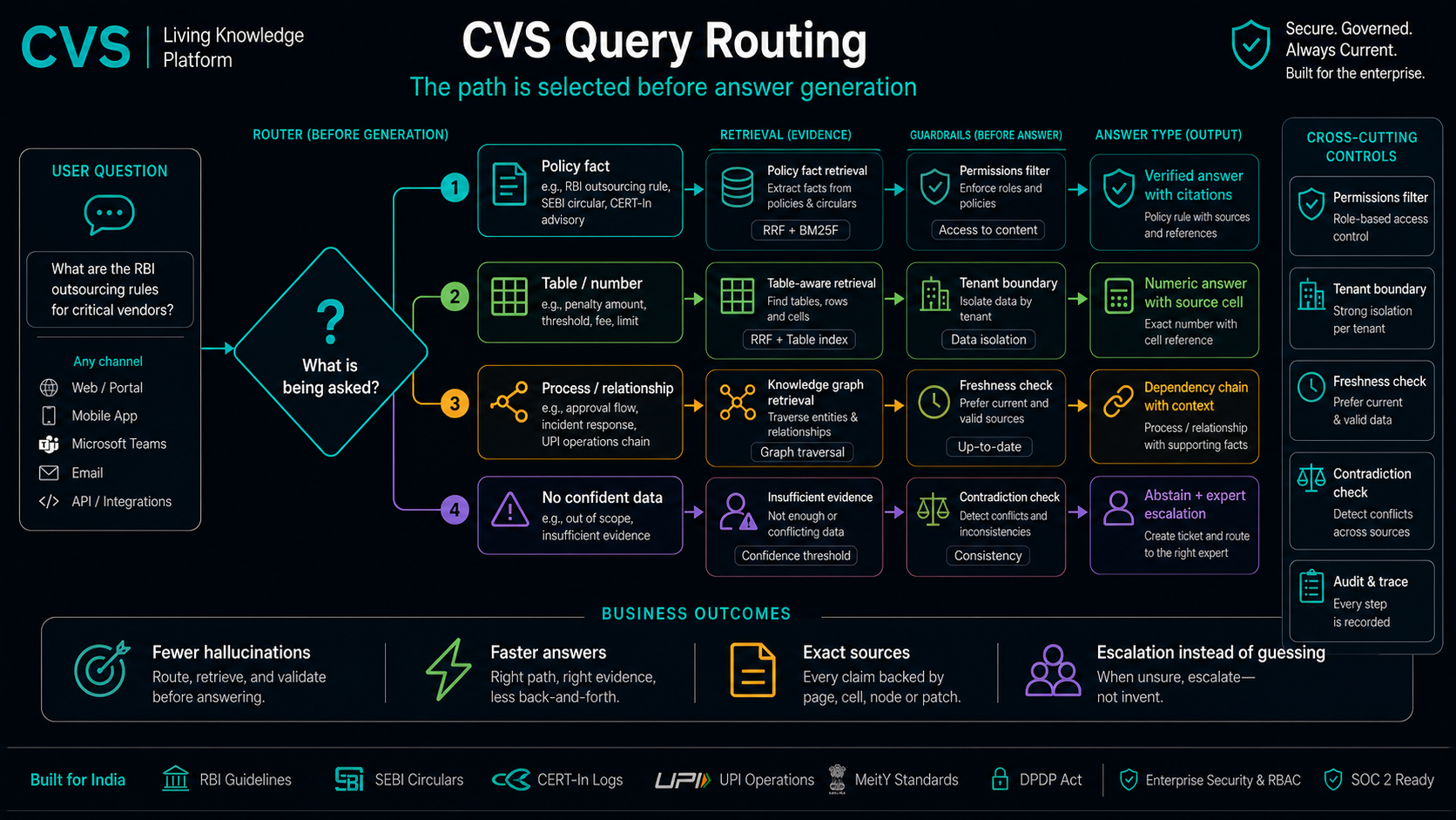 An intent router sends each query down the cheapest path that can answer it.
