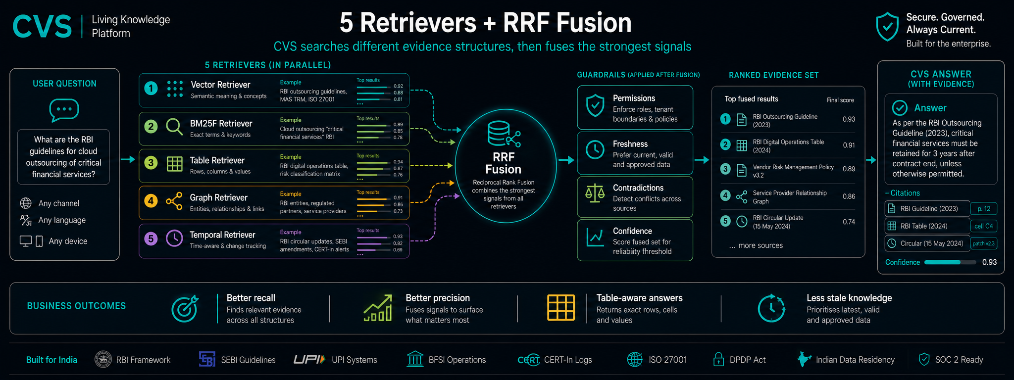 5 parallel retrievers, fused by RRF, reranked by a cross-encoder.